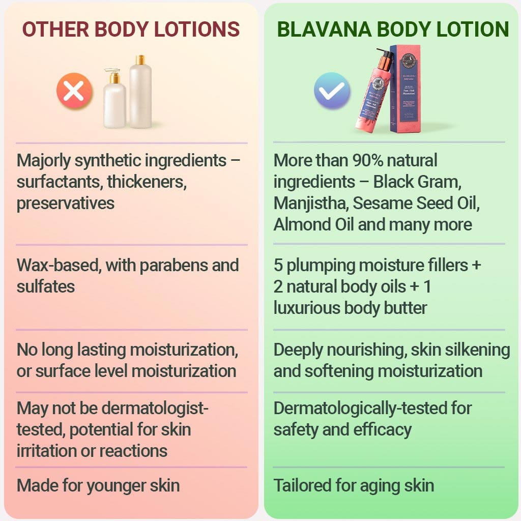 Blavana Body Lotion - Moisturizes, Softens, Firms Dry, Aging, Crepey Skin - Revolutionary Formula with Black Gram - Best Body Lotion for Mature Body Skin - With Clinically Proven Ingredients - Pack of 2 Lotion &amp; Moisturizer A Modernica Naturalis 